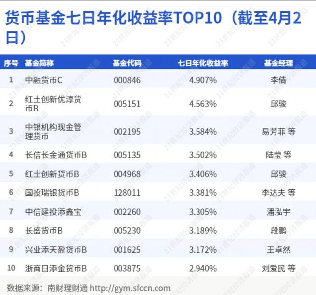 城商行理财子现金类产品风云榜：收益最高达3.164%，赎回费差别定价丨机警理财日报（4月6日）