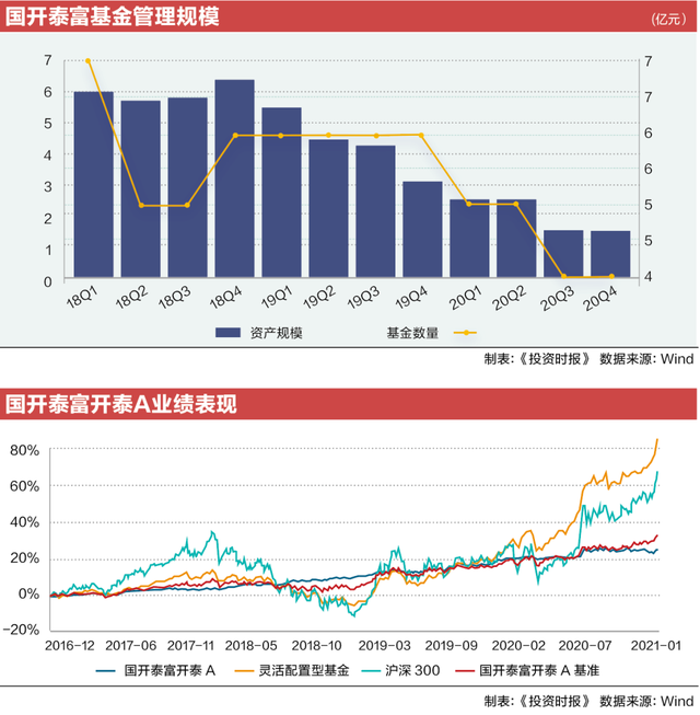 国开泰富成立近八年规模不足2亿，旗下主动权益类基金去年收益率不足5%