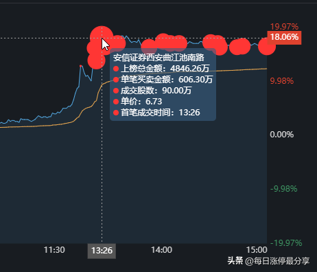 捷成股份，正开发ChatGPT微信小程序，游资隐秀路1.08亿冲击涨停