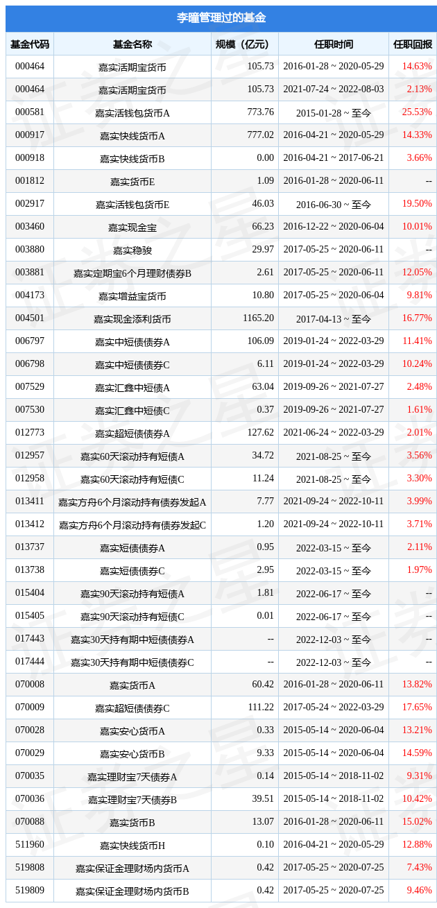 嘉实6个月理财债券A基金经理变动：增聘李曈为基金经理