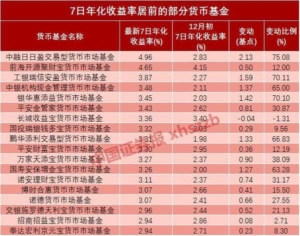 年末货币基金及大额存单收益率上升 迎配置机会