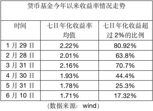 见证历史！货基收益率全面进入“1时代”