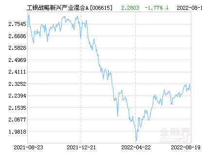 工银战略新兴产业混合A基金最新净值跌幅达2.38%