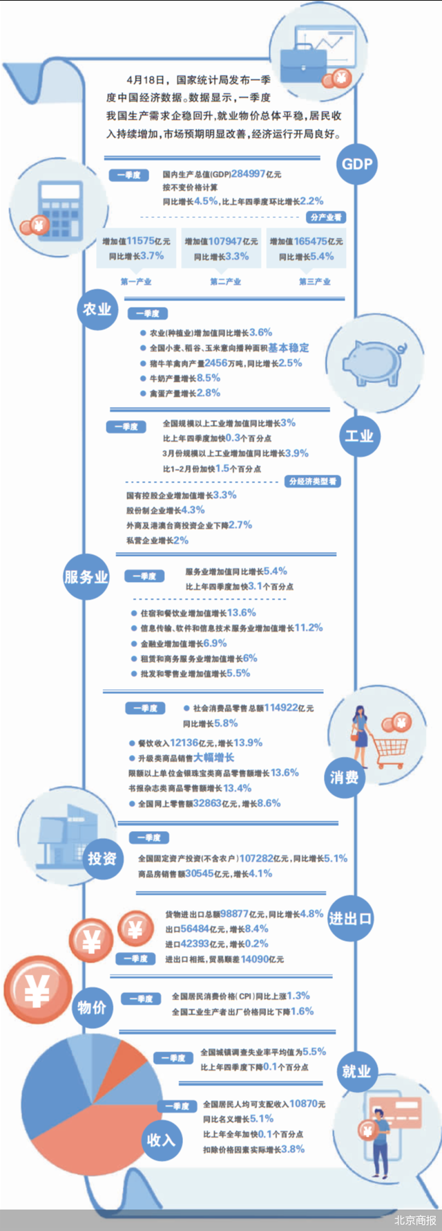 一季度投资消费外贸全面回暖