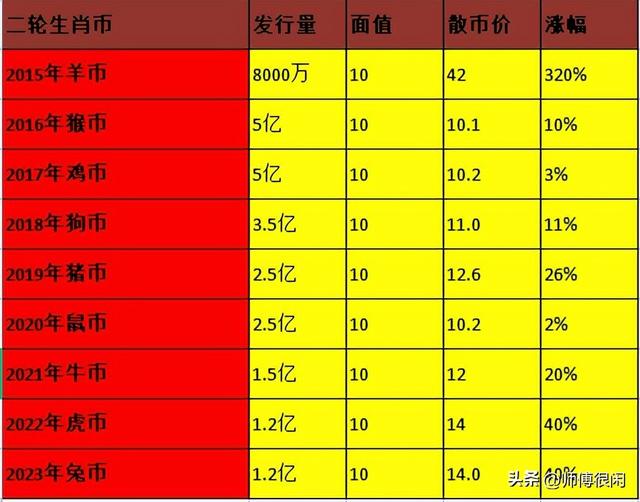 虎兔同价第2轮生肖纪念币行情一览，今年还将发行6枚纪念币！