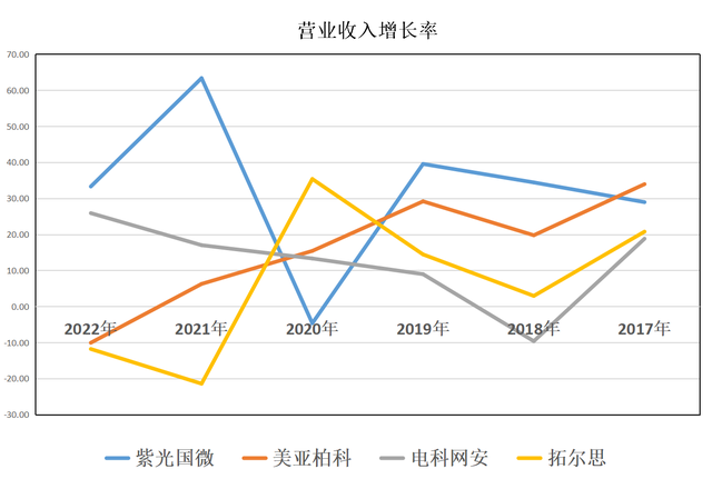 数字货币：紫光国微、美亚柏科、电科网安、拓尔思，谁的成长最好