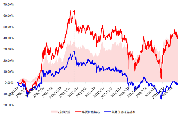 基金经理自认购100万元！华夏兴夏价值重磅发售中