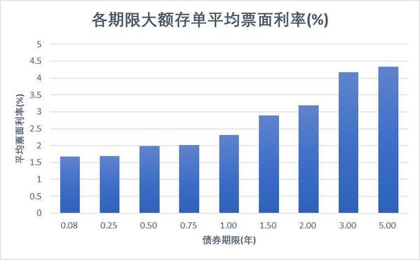 年末货币基金及大额存单收益率上升 迎配置机会