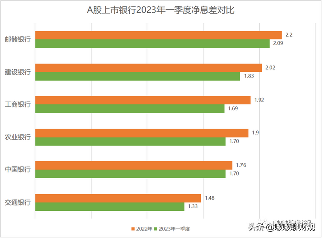 42家上市银行的净息差告诉了我们什么