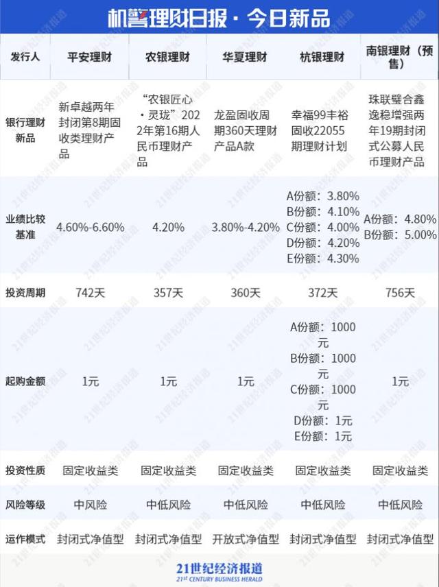 国有行理财公司“现金类”产品掘金！中银理财“惠享天天增益C”蝉联榜首，工银理财“添利宝A”升至榜单第2丨机警理财日报（9月6日）