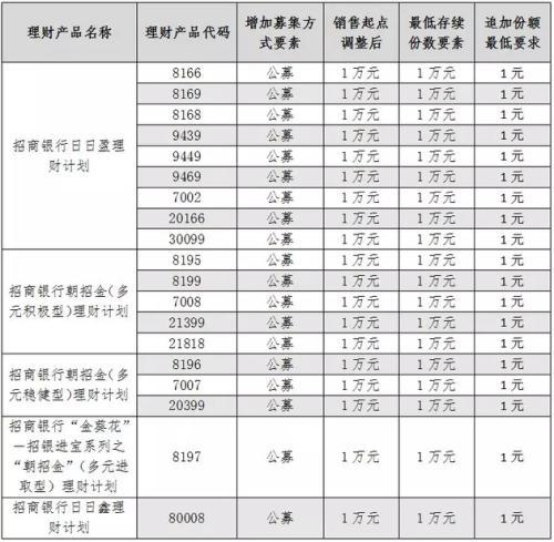 招行、农行下调部分理财产品销售起点金额至1万元