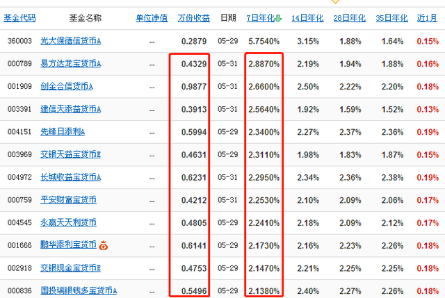 余额宝收益降到了1.5%！如何筛选收益更高的货币基金