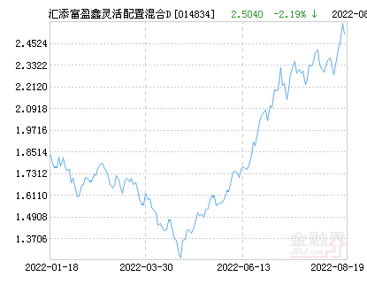 汇添富盈鑫混合D基金最新净值涨幅达1.99%