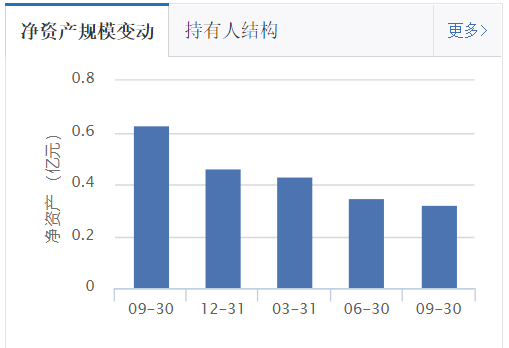 货币基金持续遭遇缩水尴尬，首批货币基金三季报出炉，规模持续缩水难破亿，降低现金比“博收益”