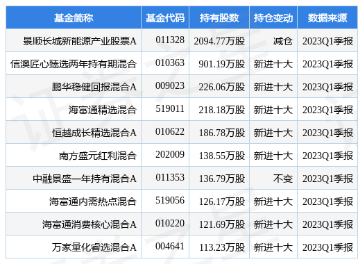 5月5日银轮股份跌6.65%，景顺长城新能源产业股票A基金重仓该股