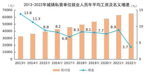 2022年平均工资数据出炉，位列前三的行业是→