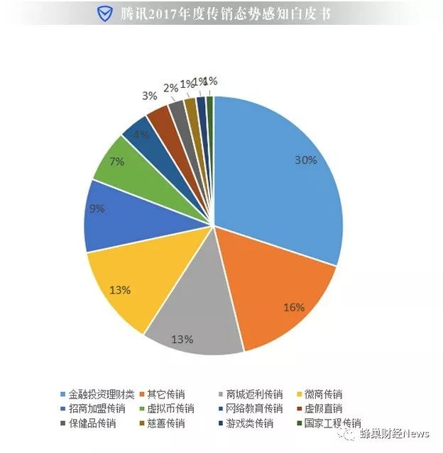 狙击传销币 腾讯小程序上线