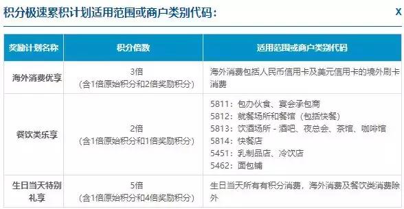 【信用卡权益篇七】2019信用卡权益总结：常规多倍积分