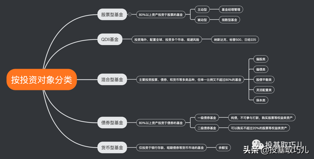 基金认识之货币基金