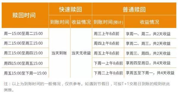 8万亿元货币基金迎集中调整，陆续实施1万元T+0赎回限额