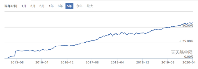 你还在傻傻的把钱放在余额宝吗，这5只基金收益稳风险低收益超6%