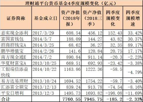 马云马化腾大对决！余额宝、理财通新增货基规模出炉