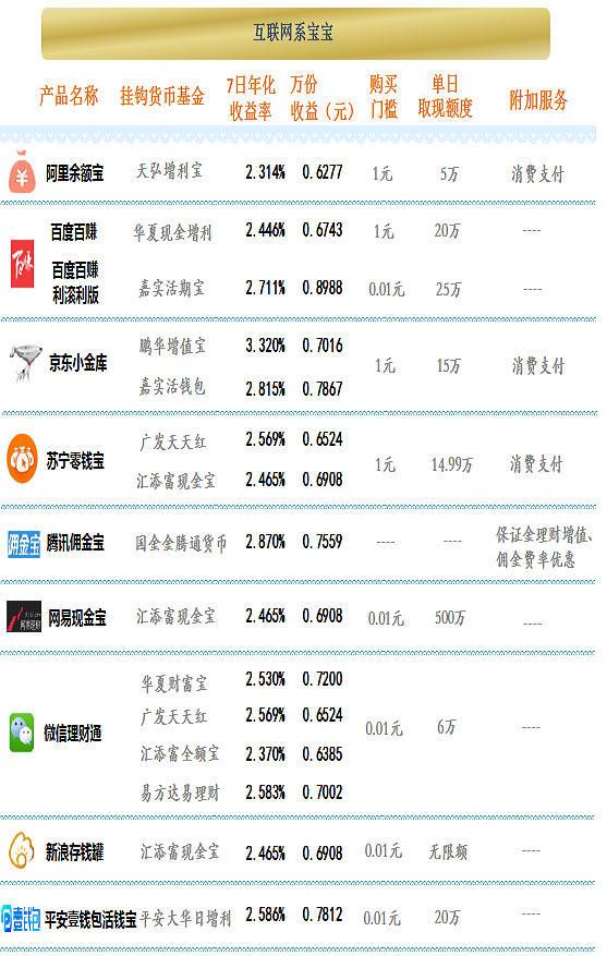 互联网“宝宝”理财收益排行 鹏华增值宝3.32%居榜首