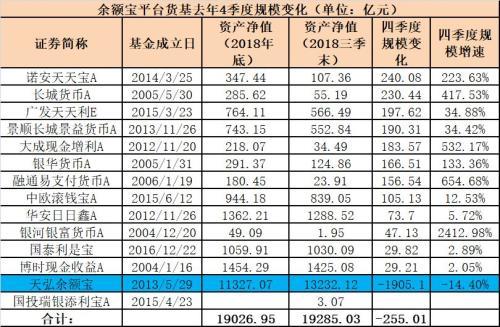 马云马化腾大对决！余额宝、理财通新增货基规模出炉