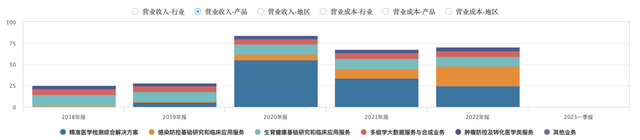 华大基因一季度利润大跌近九成，非常规业务受需求影响下降明显