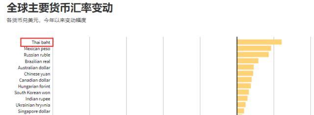 新年伊始最强货币：中国游客来了、泰铢火了……