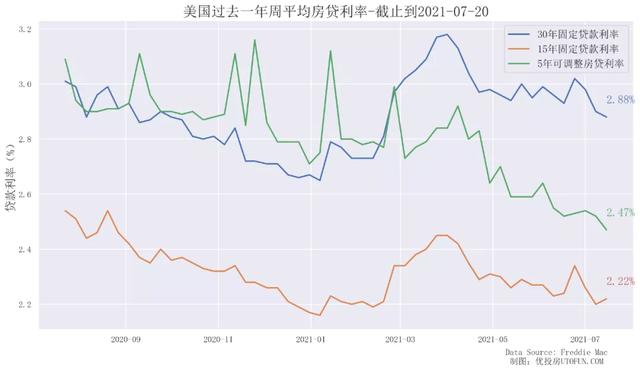 利率反转下跌 30年期固定房贷利率2.88% 美国房贷报告2021年7月更新