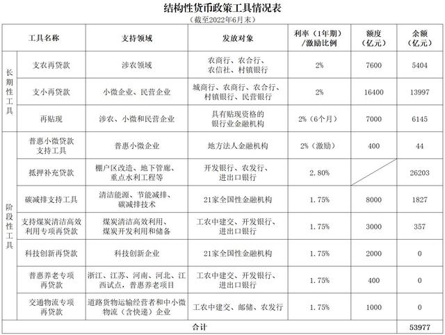 结构性货币政策工具有哪些人民银行开课了