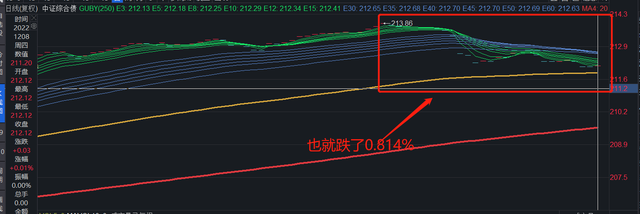 债基跌！货币基金照样会跌！别被骗了