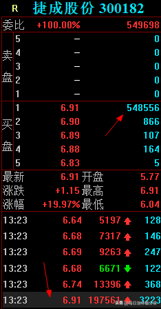 捷成股份，正开发ChatGPT微信小程序，游资隐秀路1.08亿冲击涨停