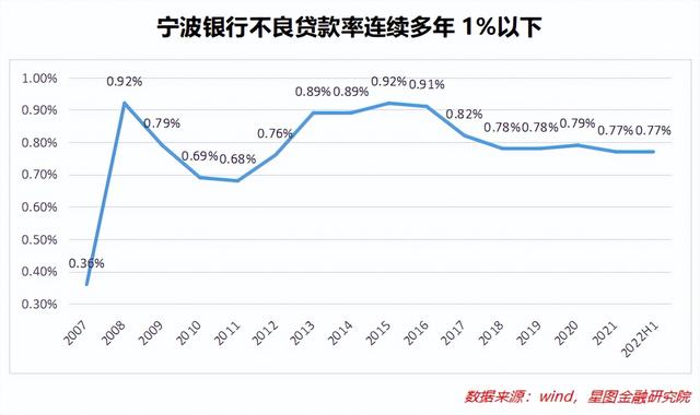 宁波银行半年报：银行中的成长股，风采还在不在