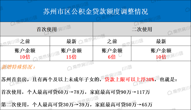 最新！公积金贷款额度上调，新一轮救市打响！