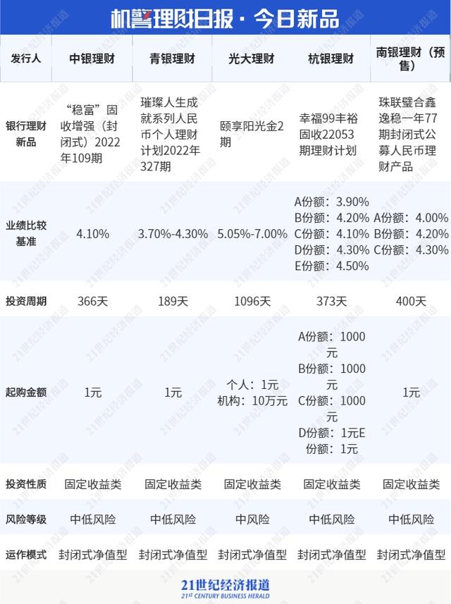 城商行理财子“现金管理类”榜单洗牌！宁银“天利鑫-C”空降第4，理财新规下增持同业存单丨机警理财日报（8月30日）