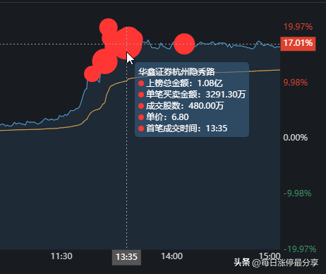 捷成股份，正开发ChatGPT微信小程序，游资隐秀路1.08亿冲击涨停