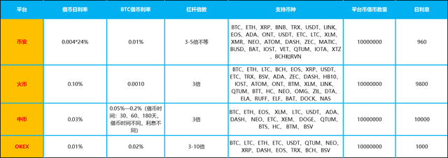 主流交易所杠杆交易谁家强，三张图综合对比币安、中币、火币、OKEX