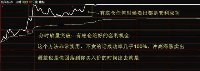 成功率极高的“T+0买卖战法”，简单易学，从不失手