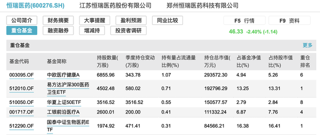 基金重仓股集体闪崩，涉及葛兰、刘彦春等基金经理在管基金