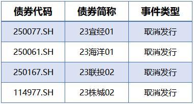 央行公开市场净投放量660亿元，4只债券取消发行