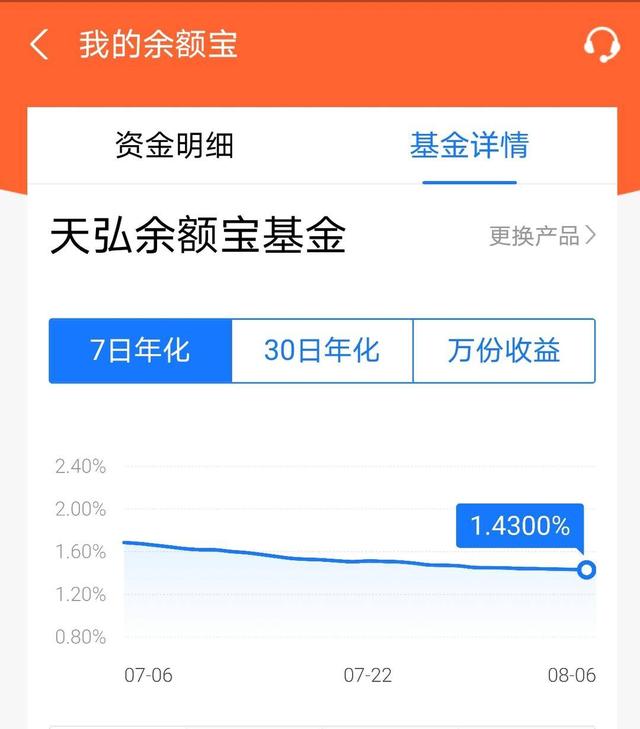 货币基金年化收益率跌破2%！存10万余额宝一天赚不到4元