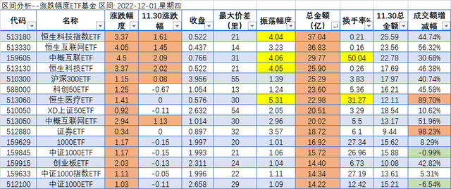 12月开门红（ETF数据12.1）