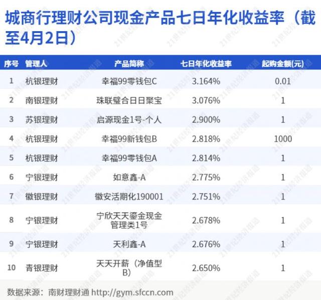 城商行理财子现金类产品风云榜：收益最高达3.164%，赎回费差别定价丨机警理财日报（4月6日）