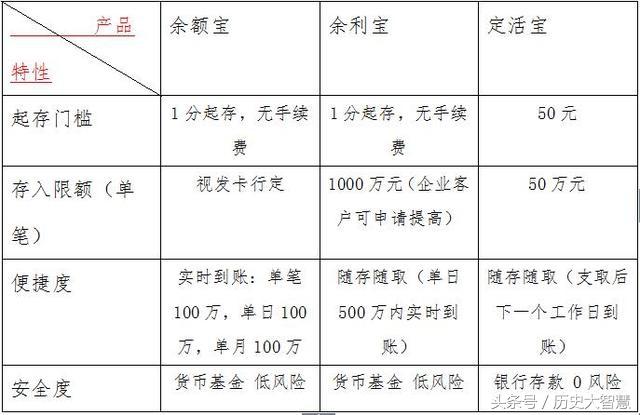 支付宝的余额宝与网商银行，谁的收益高