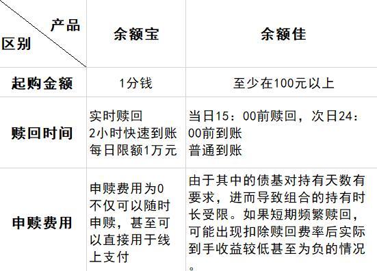 “余额佳”来袭！“宝宝”该何去何从