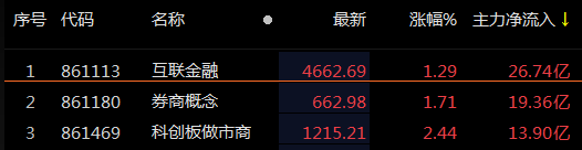 ETF观察丨互联金融概念逆势上涨，中科江南涨超6%，金融科技ETF（516860）今年来涨超22%