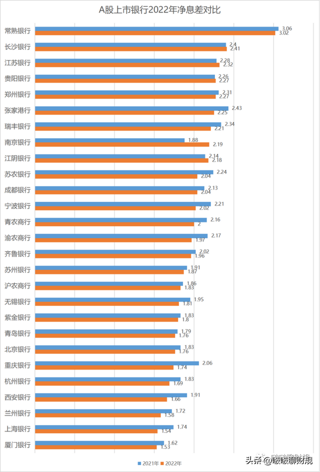 42家上市银行的净息差告诉了我们什么