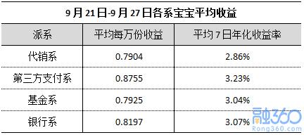 互联网宝宝收益率跌至3.07% 距离“破3”不远了